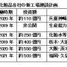 化粧品各社、国内で新工場建設相次ぐ