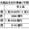 新型コロナウイルス・化粧品業界を直撃、業績見通せず