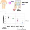 花王、吸水後の紙おむつが幼児の歩き方に与える影響について発表