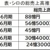 (64)シロ（上）～業績好調に推移、国内出店計画目標達成へ～