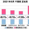 千葉県の正社員美容師の平均賃金は242,972円　最低賃金者との差は＋80,172円／月