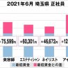 埼玉県の美容関連スタッフの給与は美容師で平均で238,927円　最低賃金者より＋75,599円／月