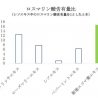 廃棄予定のエゴマ葉から頭皮常在菌減少物質を抽出　今秋より頭皮ケア製品に配合