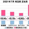 埼玉県　7月の美容師求人の平均給与　6月より2万4,000円上昇
