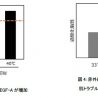 赤外線の肌ダメージは光でなく熱の影響　メカニズムの一端を解明