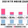 神奈川県の正社員美容師求人の平均給与は28万3,000円、最低賃金労働者より10万以上高額