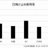 資生堂、バイオフォトン測定で紫外線による肌の酸化ストレスを確認