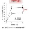 独自の乳化技術でカロテノイドの吸収性を改善　「アスタキサンチン」含有サプリで実証