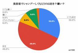 「美容室のシャンプーが好き」は81％　男女100人に調査