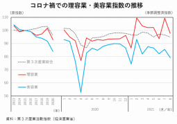 コロナ禍での理美容業はどう変化したのか？　経産省が分析