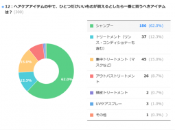 美容師300人に調査　「いちばんに買うべきアイテム」1位はシャンプー