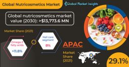 ニュートリコスメティクス市場は2030年までに137億米ドルに達する